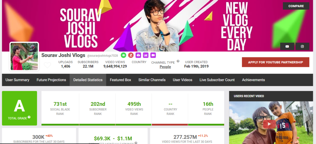 sourav joshi monthly income